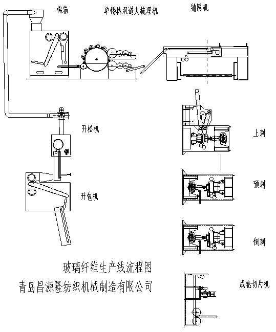 玻璃（lí）纖維氈設備（bèi）/生產（chǎn）線