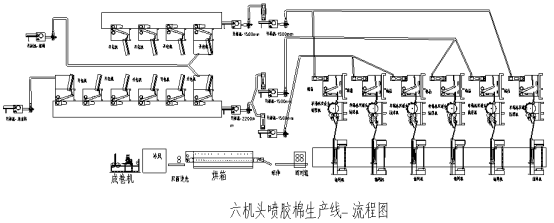 仿絲棉生產線（xiàn）工藝流程