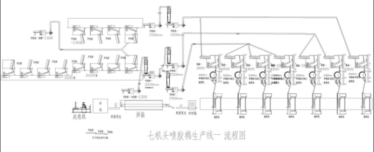 超（chāo）寬型七機（jī）頭仿絲棉設備